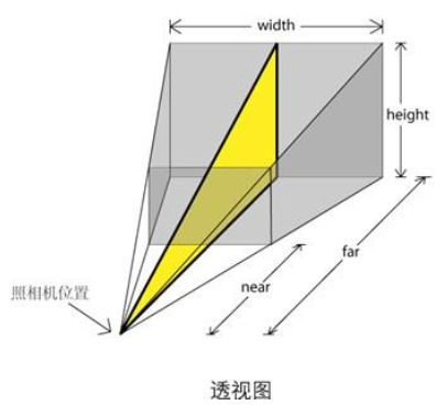Viewing frustum